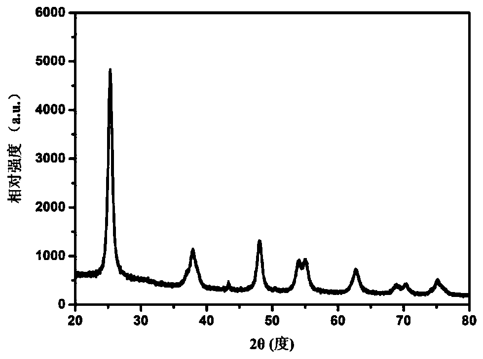 Titanium dioxide/graphene/metal elemental ternary composite photocatalytic material and photoreduction preparation method thereof