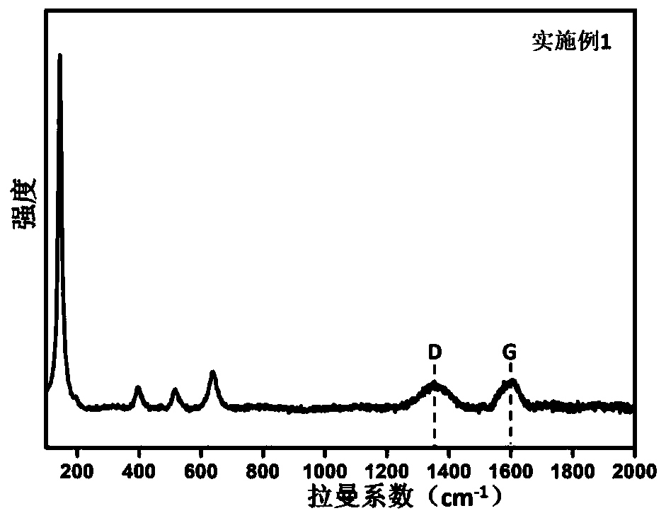 Titanium dioxide/graphene/metal elemental ternary composite photocatalytic material and photoreduction preparation method thereof