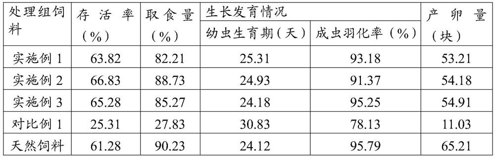 A kind of locust artificial feed and its preparation method and application