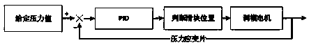 Precise motion control method based on position pressure automatic compensation