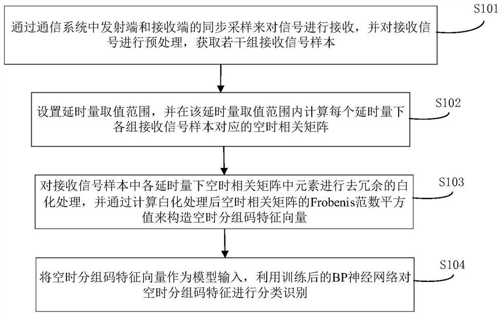 Space-time block code blind identification method and system based on space-time correlation matrix