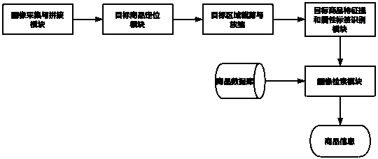 Rapid commodity settlement system based on RGBD information and deep learning