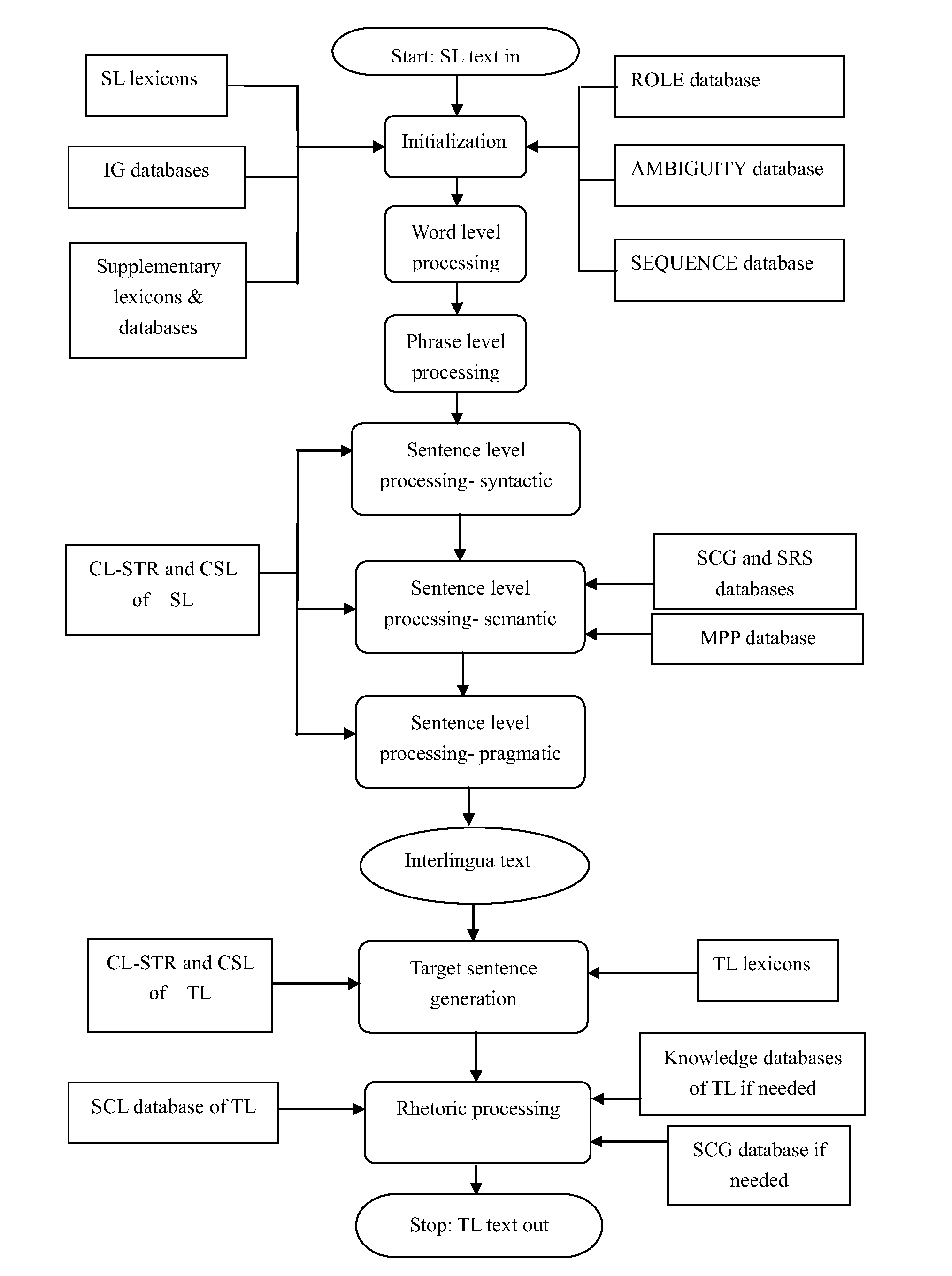 Interlingua, Interlingua Engine, and Interlingua Machine Translation System