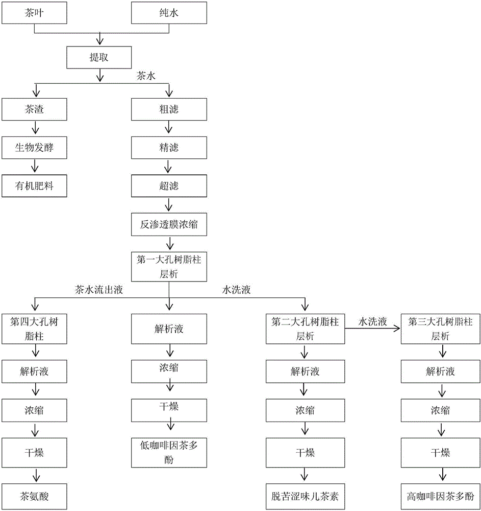 Tea polyphenol production process for producing plurality of products by one time of feeding