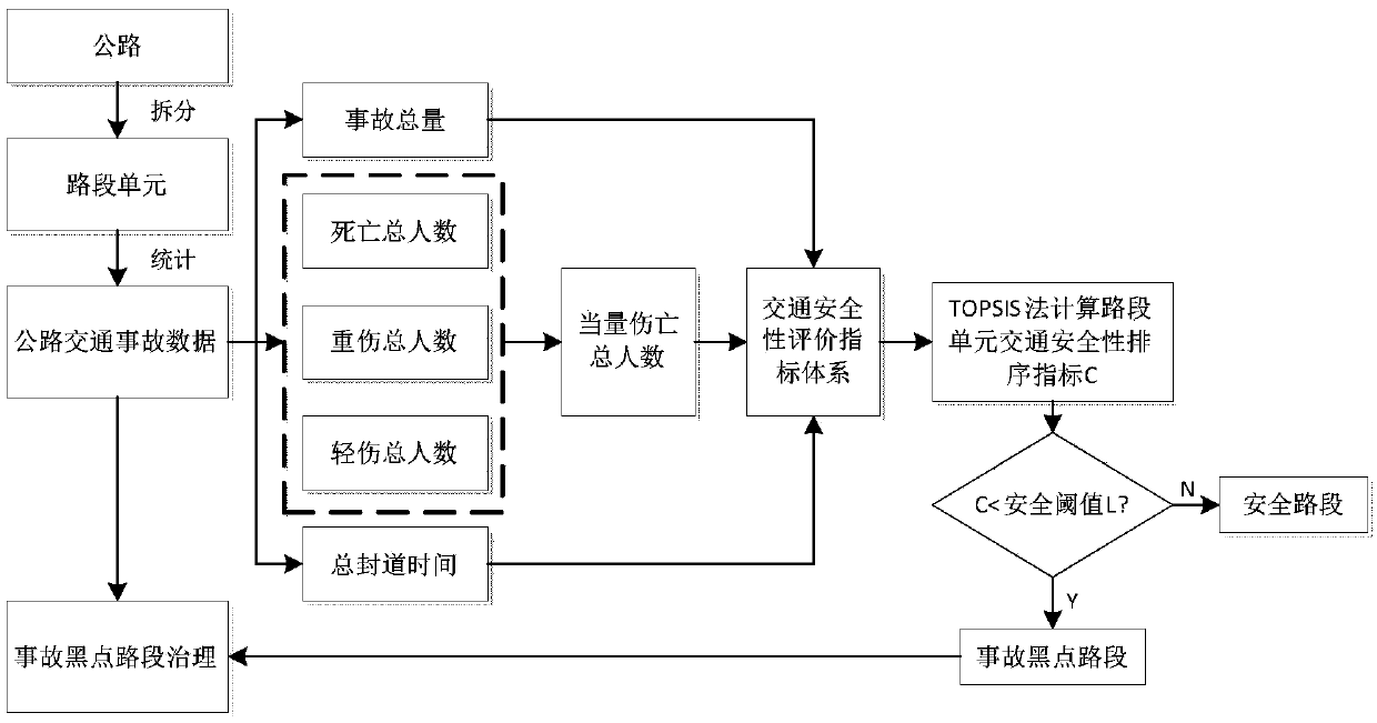 TOPSIS method-based highway traffic accident black spot road section identification method