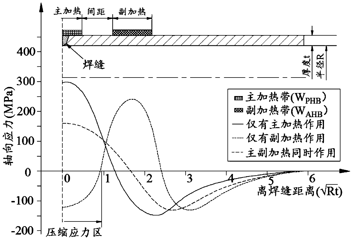 Local heat treatment method for primary and secondary heating, regulating and controlling residual stress