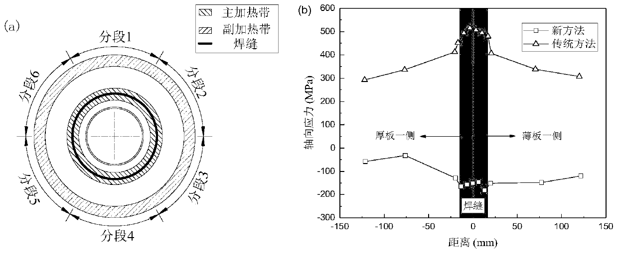 Local heat treatment method for primary and secondary heating, regulating and controlling residual stress