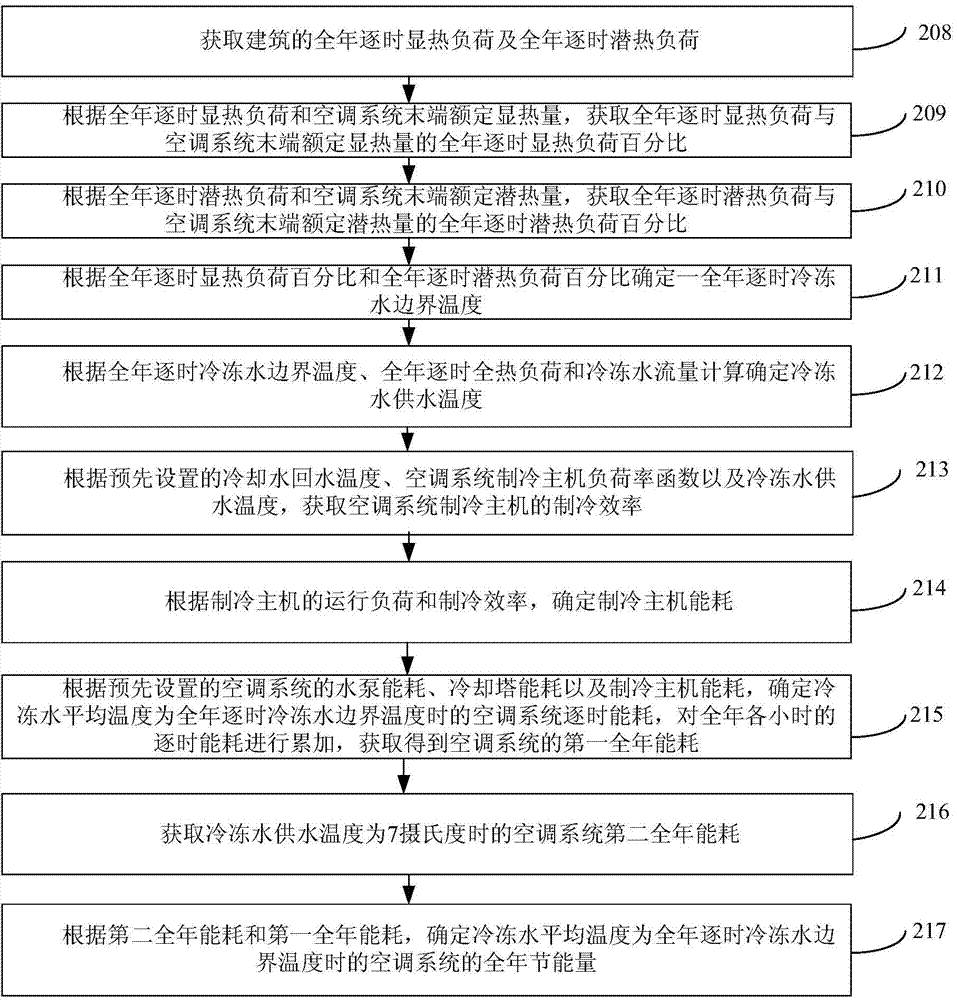 Method and device for controlling air conditioning system