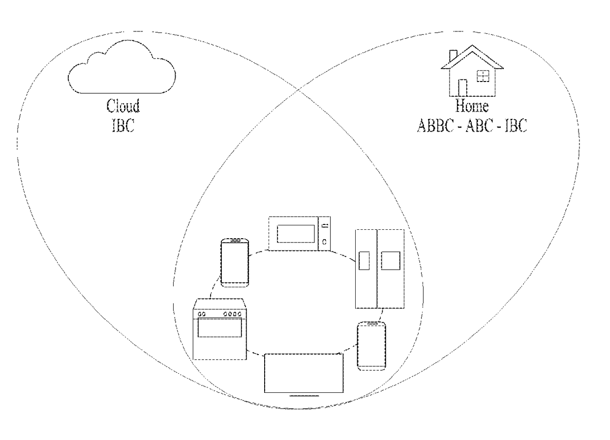 System and method for authentication of things