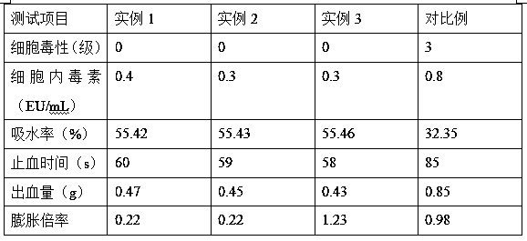 Method for preparing medical collagen sponge