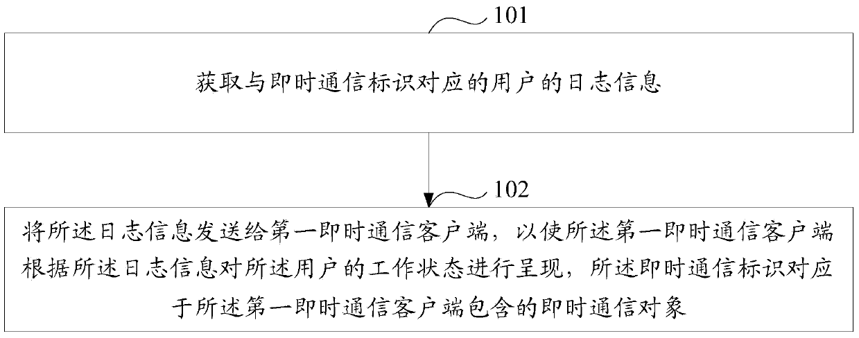 Using method and equipment of log information