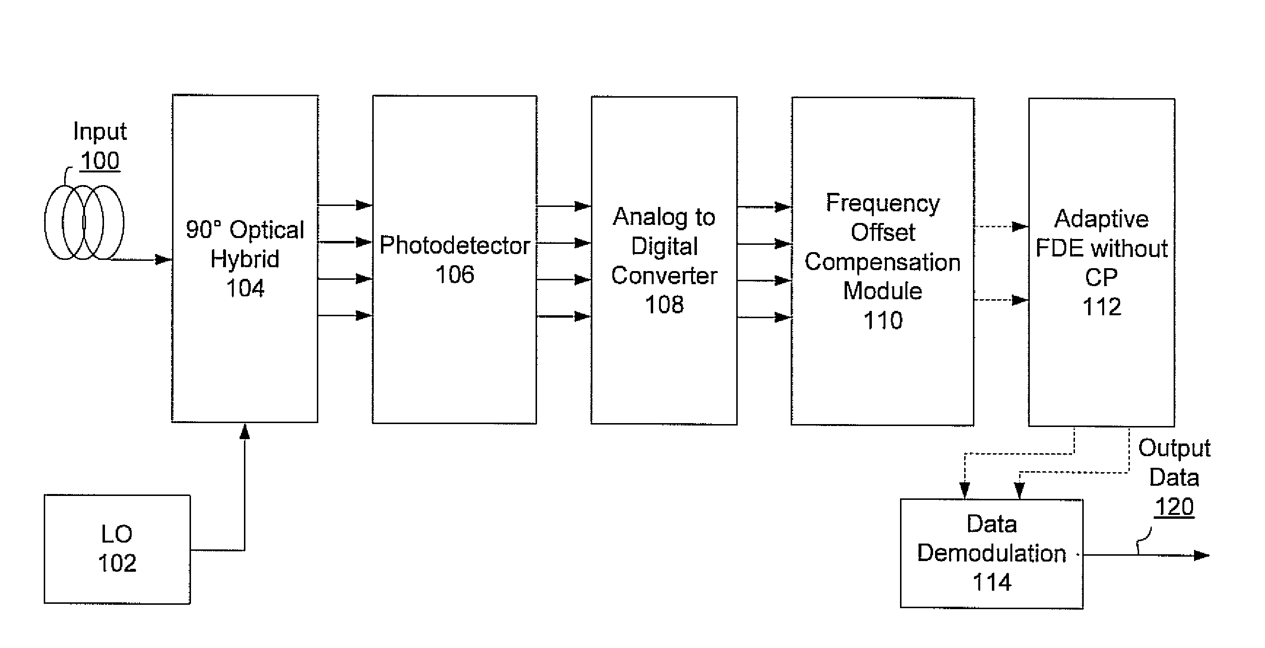 Adaptive frequency domain equalization without cyclic prefixes