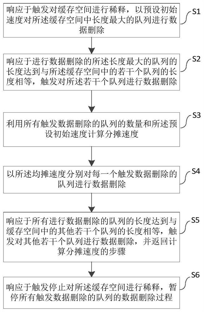 A method, device and medium for diluting cache space