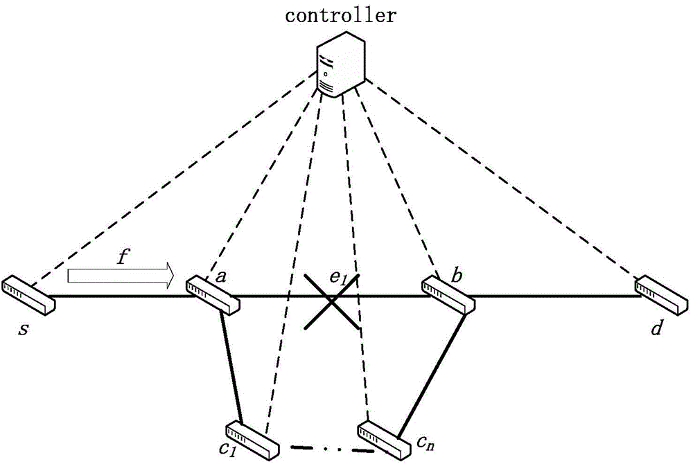 Fast reroute method based on SDN network