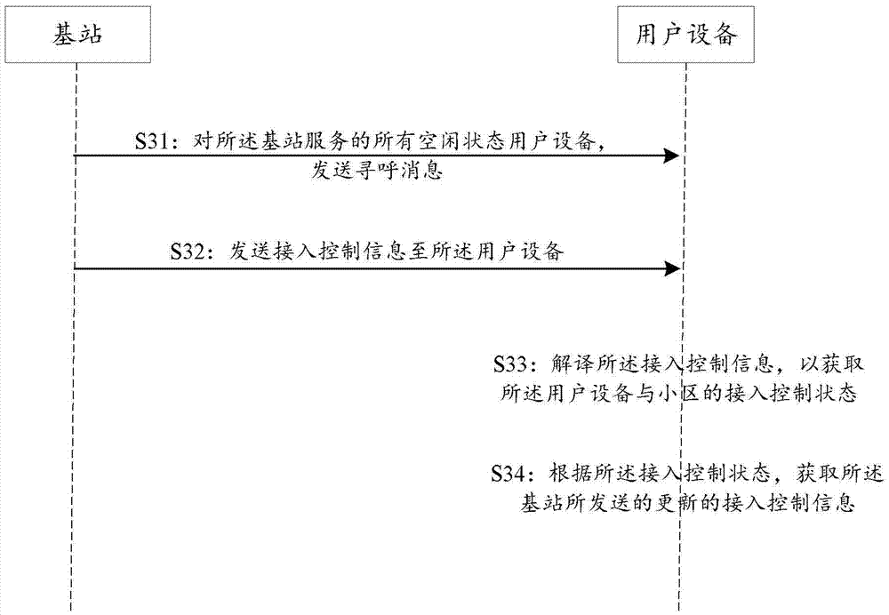 Method, device and system for access control