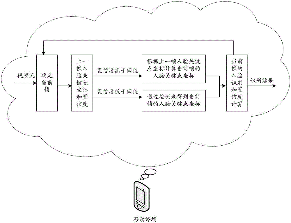 Human face key point tracking method and apparatus