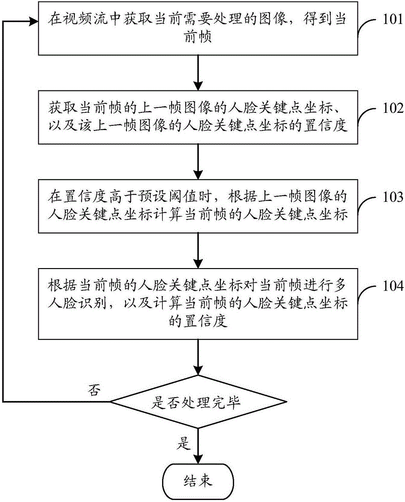 Human face key point tracking method and apparatus