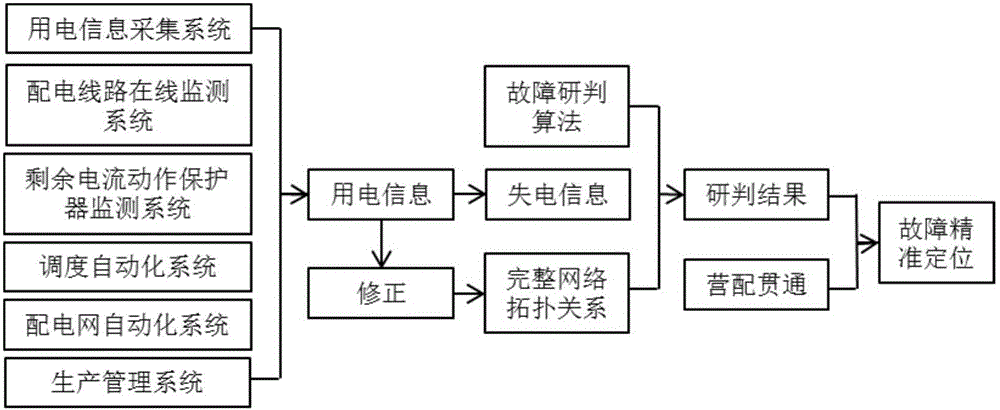 Mid and low-Voltage distribution network fault positioning method