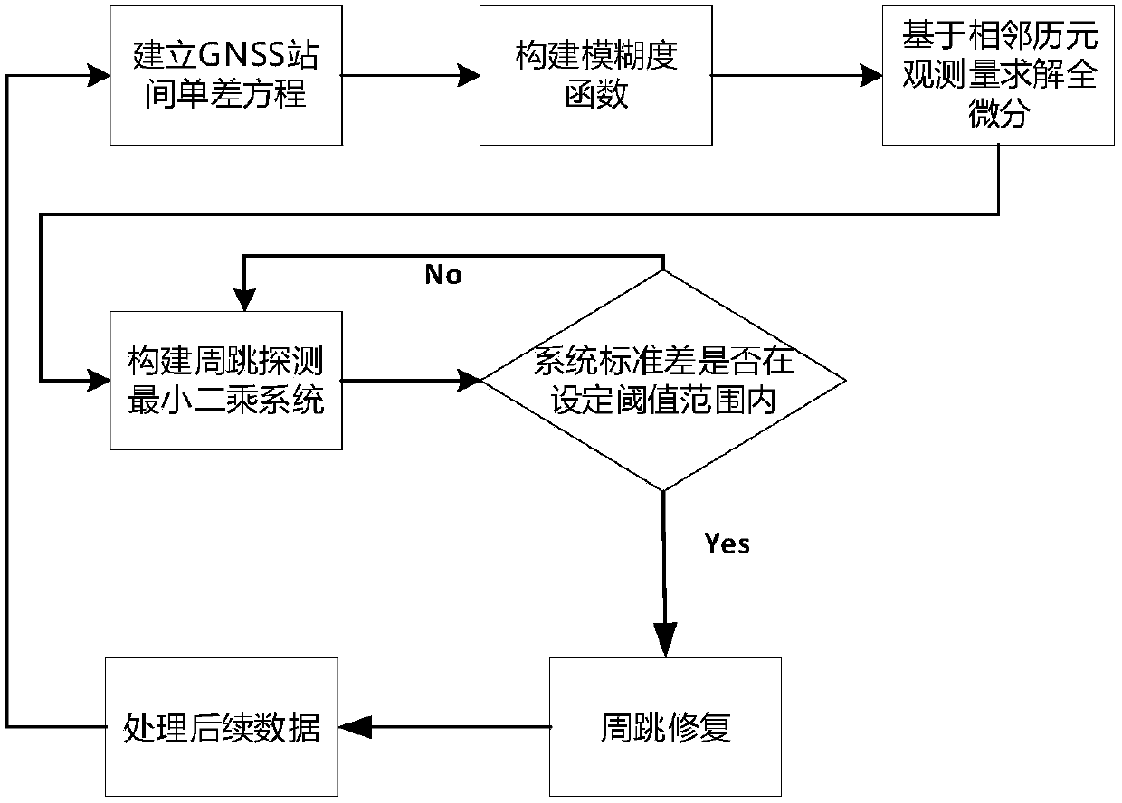 GNSS single frequency data cycle slip detection and repair method based on ambiguity total differential