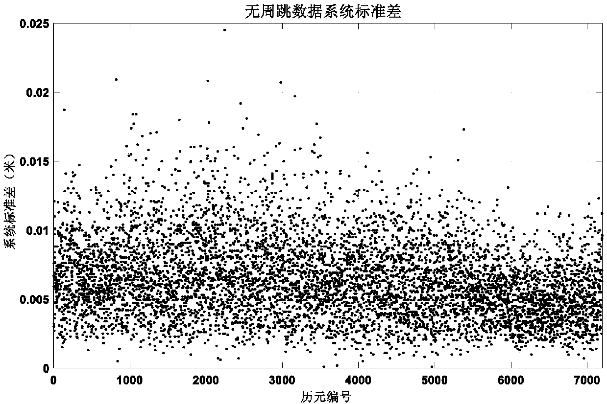 GNSS single frequency data cycle slip detection and repair method based on ambiguity total differential