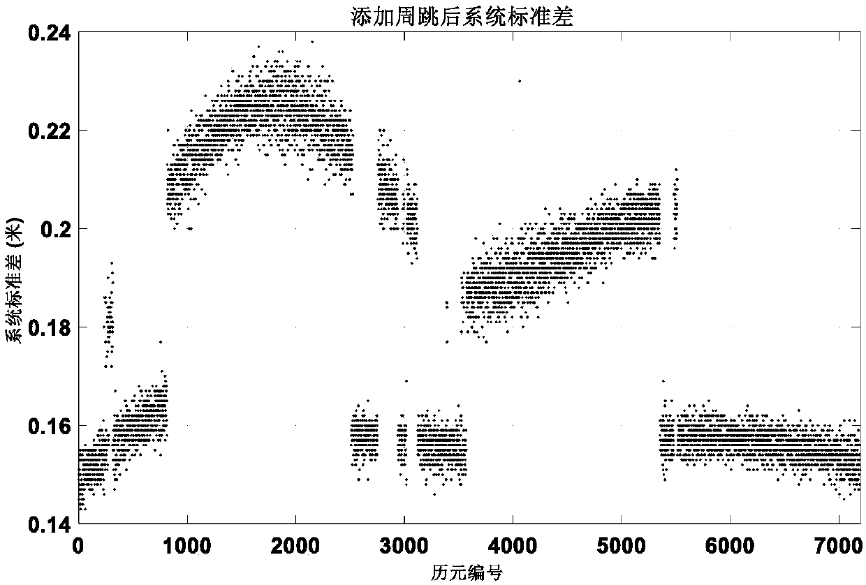 GNSS single frequency data cycle slip detection and repair method based on ambiguity total differential