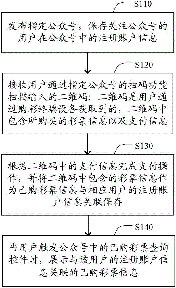 Lottery data processing method, lottery data processing server and lottery data processing system