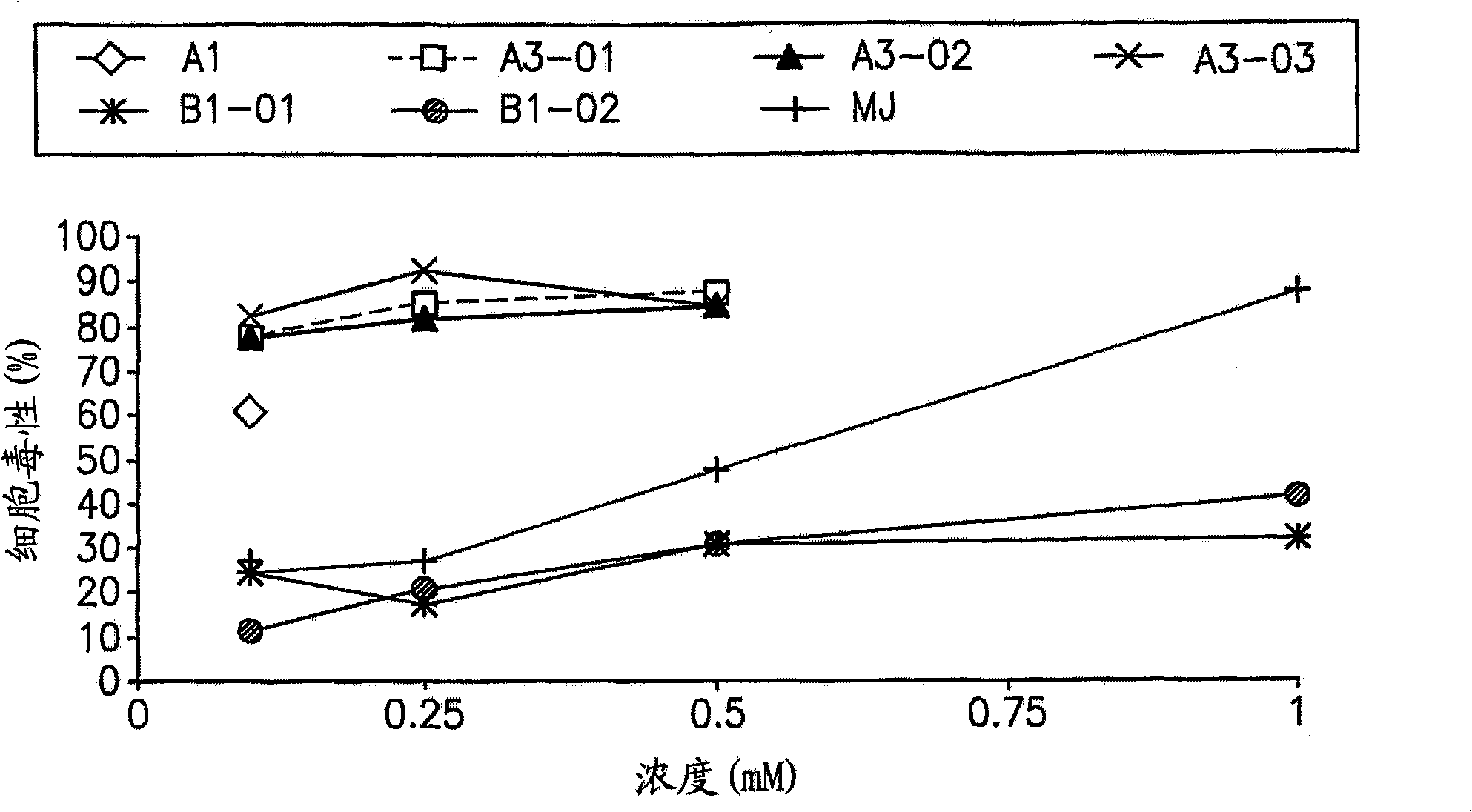 Improved jasmonate derivatives, pharmaceutical compositions and methods of use thereof