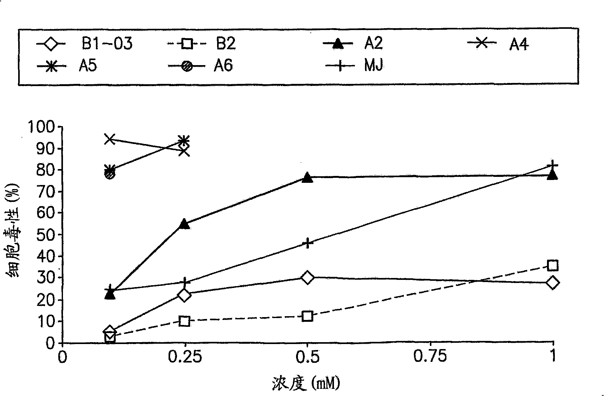 Improved jasmonate derivatives, pharmaceutical compositions and methods of use thereof