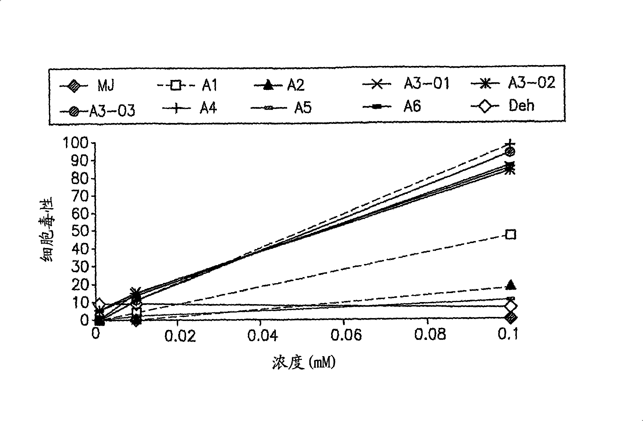 Improved jasmonate derivatives, pharmaceutical compositions and methods of use thereof