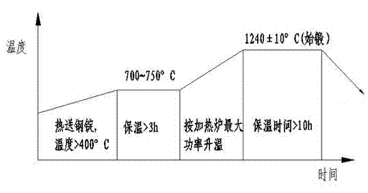 Wind-powered main shaft forging method