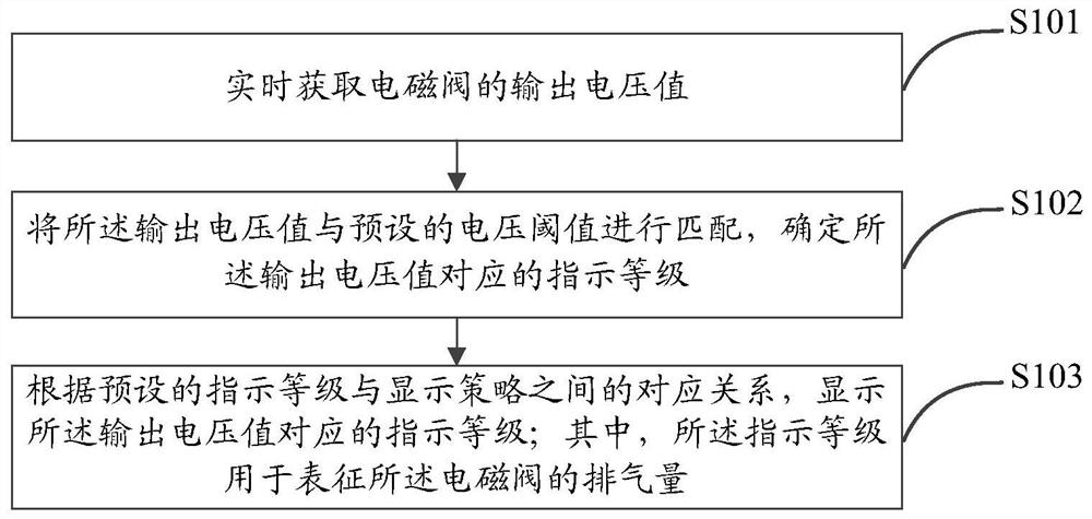 A method, device and computer storage medium for indicating the displacement of a solenoid valve