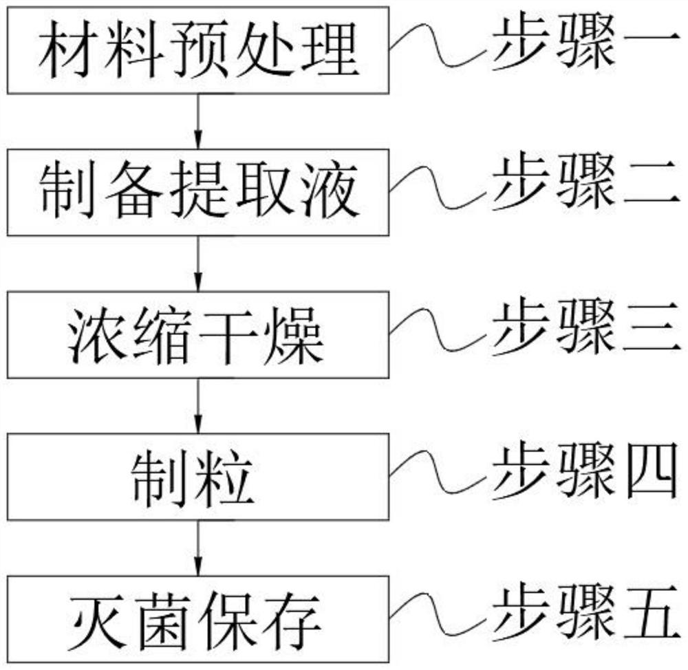 Preparation method and application of ampelopsis grossedentata extract particles