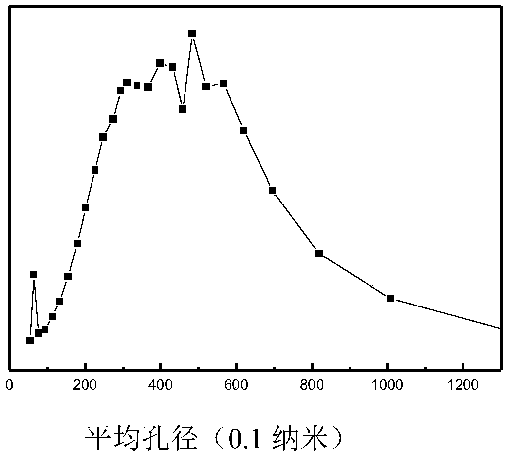 A kind of ethylene polymerization method and polyethylene