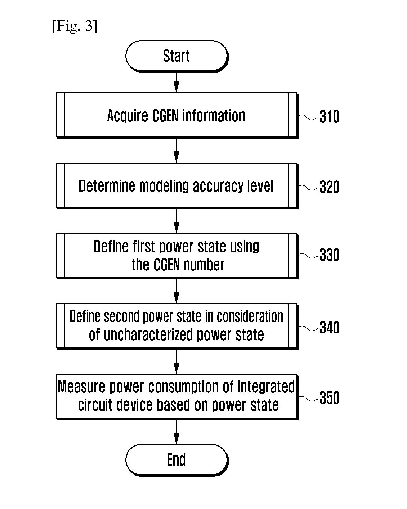 Method and apparatus for modelling power consumption of integrated circuit