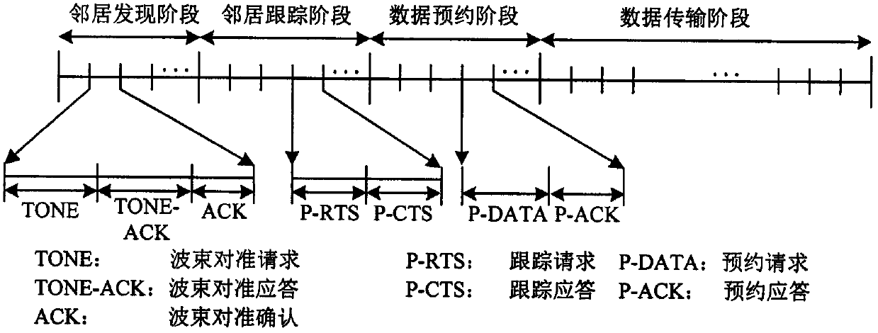 Mobile Ad Hoc network directional time-division access protocol based on neighbor beam alignment and tracking