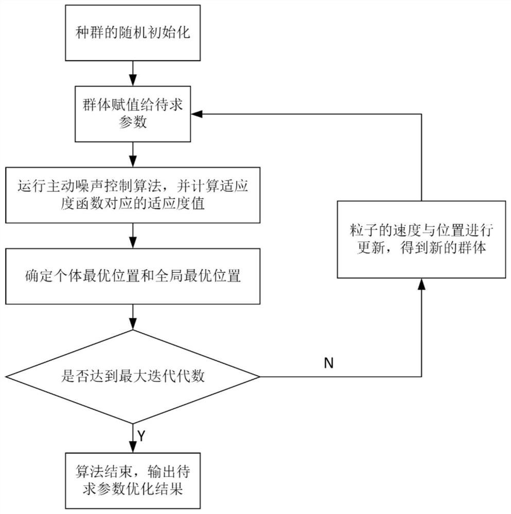 Active noise reduction algorithm parameter optimization method based on particle swarm algorithm