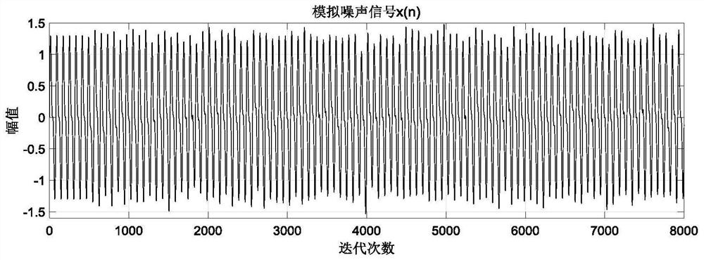 Active noise reduction algorithm parameter optimization method based on particle swarm algorithm