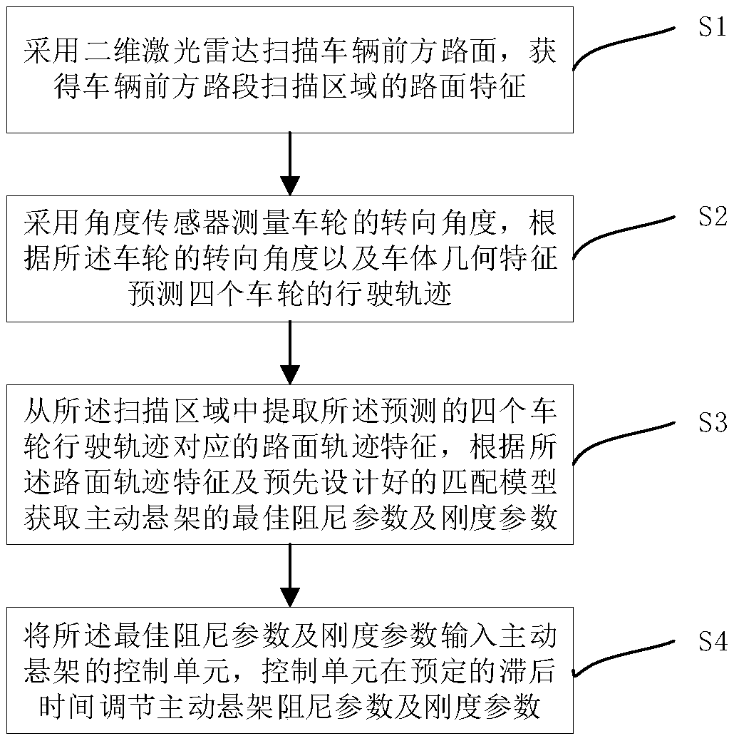 Method and apparatus for controlling active suspension