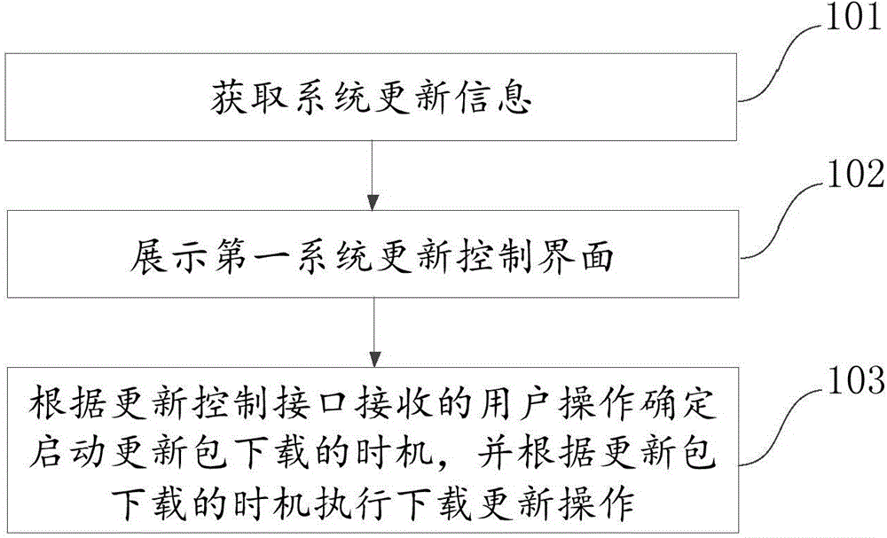 System update control method and device