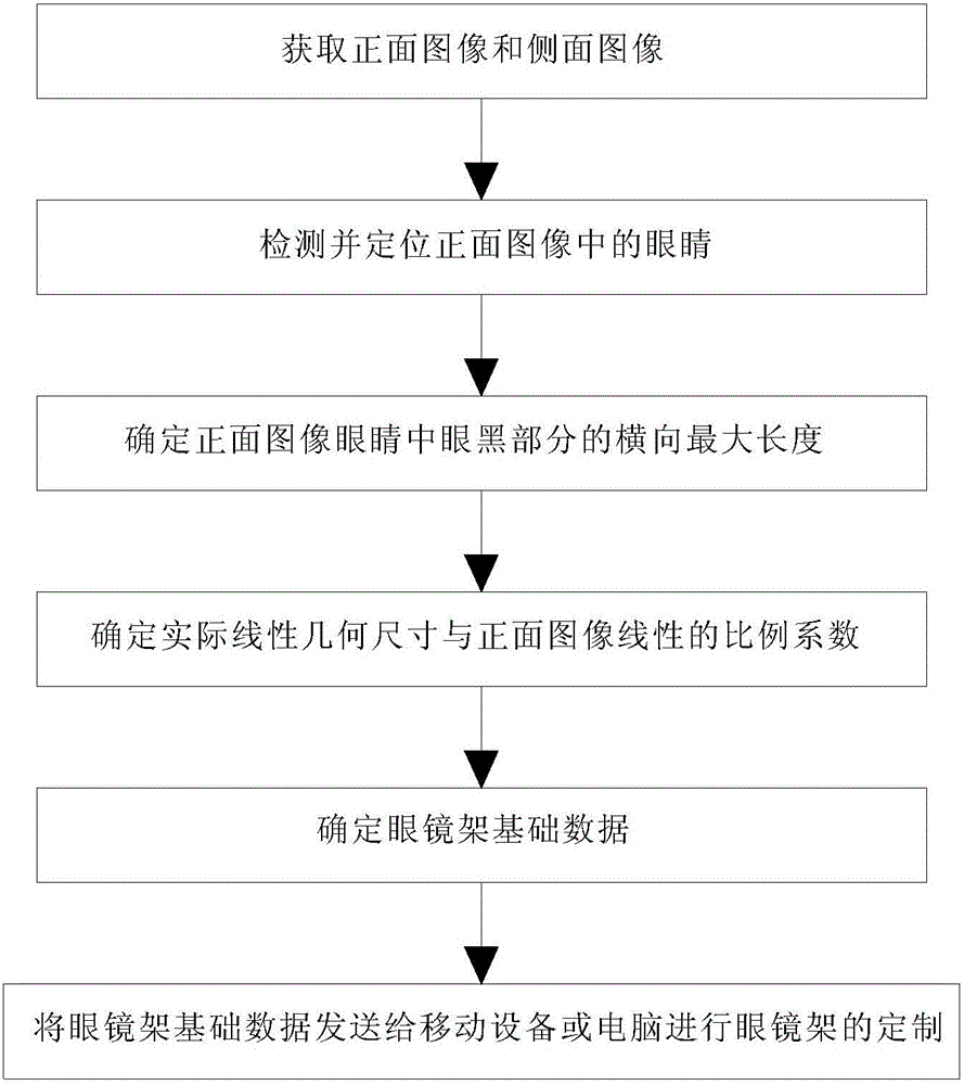 Measurement of the actual distance of the human body and the method of customizing spectacle frames