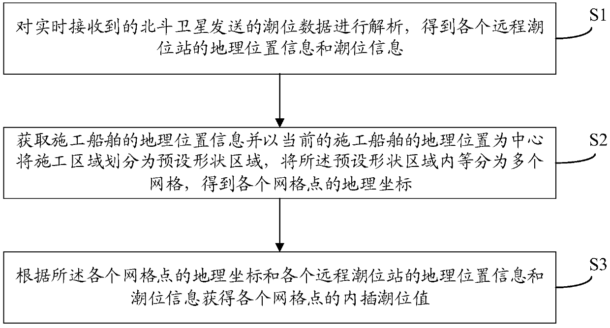 Real-time tidal level detecting system and detecting method