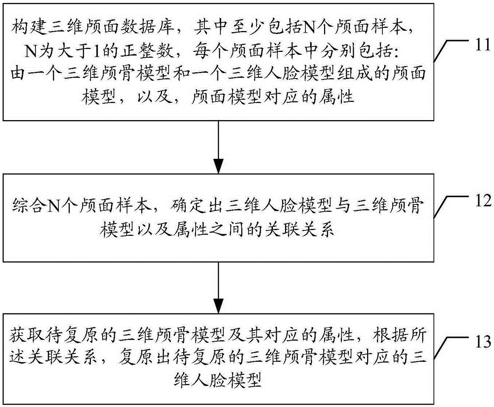 Craniofacial reconstruction method