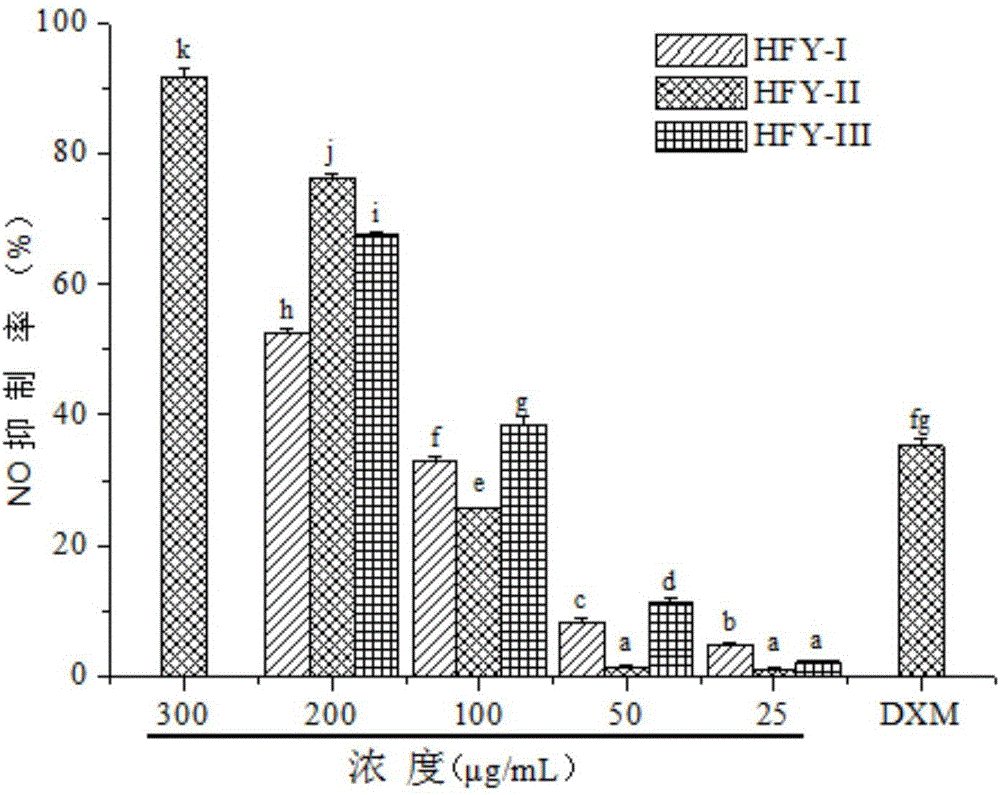 Hibiscus sabdariffa volatile oil, preparation method and application to preparation of anti-inflammatory drugs