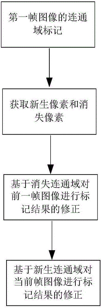 Connected domain marking method used for projection interaction system