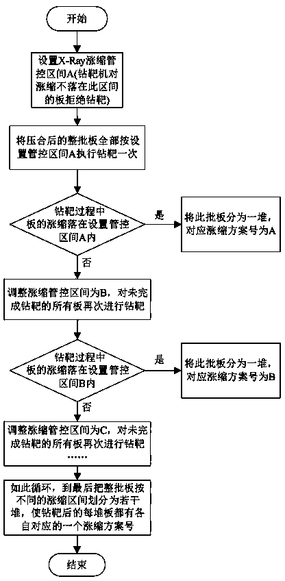 Method for controlling X-Ray punch