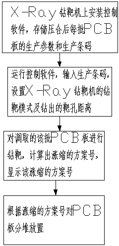 Method for controlling X-Ray punch