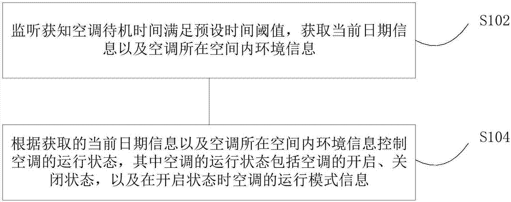 Air conditioner control method and device