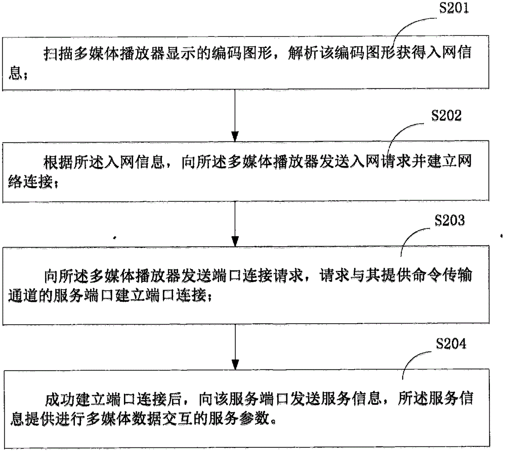 Method for terminal interaction based on network security and relevant device thereof