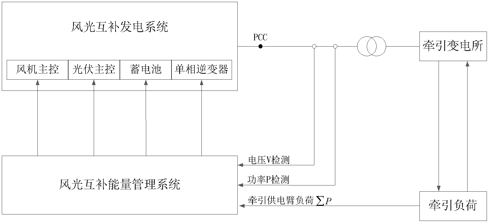 Wind/solar hybrid power supply system for traction power supply