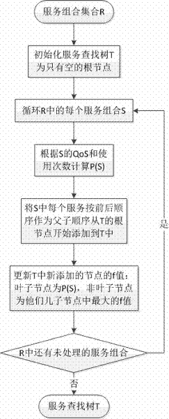 On-line service combination recommendation system and recommendation method thereof